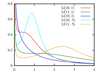 Log-Cauchy density function for values of '"`UNIQ--postMath-00000001-QINU`"'