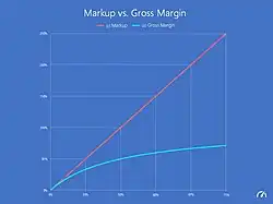 Markup vs. Gross Margin (by Adrián Chiogna)