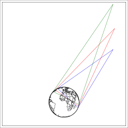 Figure 5: Illumination zones (at least 10° elevation) from a Molniya orbit. At apogee, the green illumination zone applies. At three hours before or after apogee, the red zone applies. At four hours before or after apogee, the blue zone applies. The plane of the figure is the longitudinal plane of apogee rotating with the Earth. In the eight-hour period centered at the apogee passage, the longitudinal plane is almost fixed, the longitude of the satellite varies by only ±2.7°. The views of the Earth from these three points are displayed in figures 6–11.