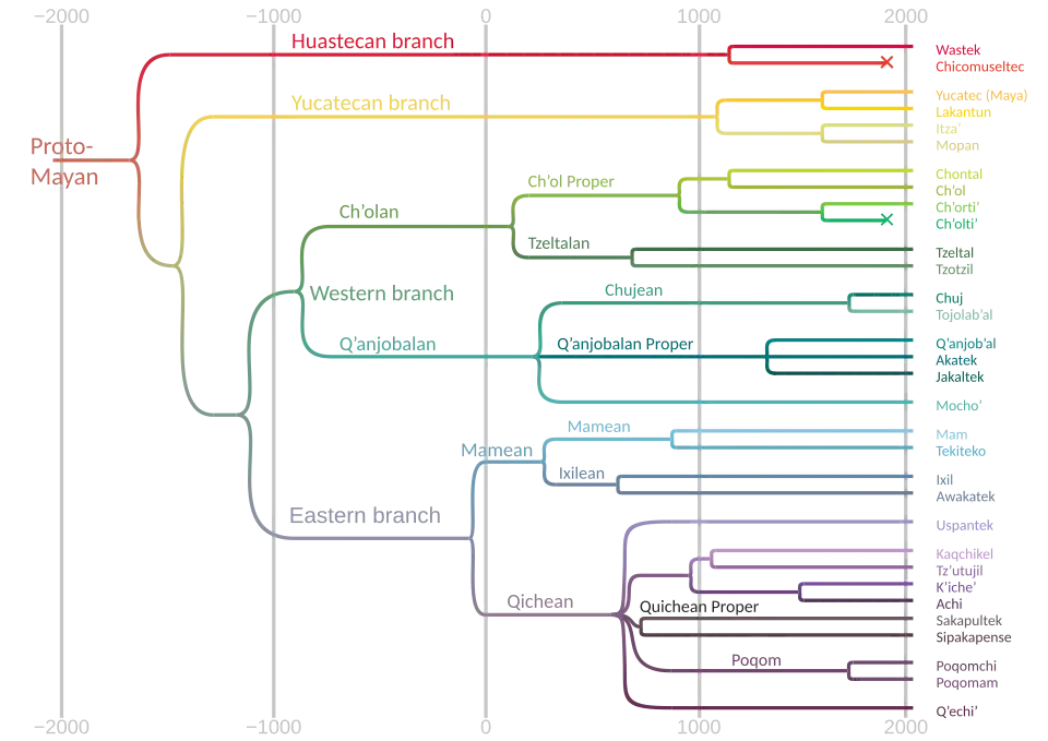 Genealogy of Mayan languages.