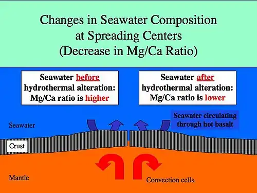 Tectonic mechanism for changing Mg/Ca ratios in seawater