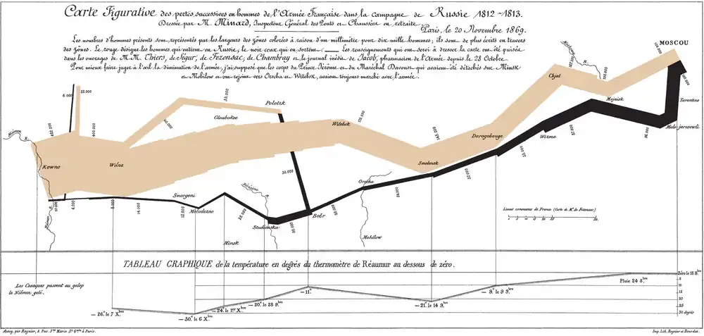 Image 29Charles Joseph Minard's map of Napoleon's Russian campaign of 1812 (1844) has been long recognized as a masterwork of cartographic design at a time when such was difficult and rare. (from Cartographic design)