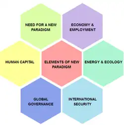 Elements of a New Paradigm.