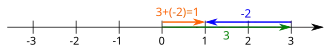 The difference 3−2=3+(−2) on the real number line