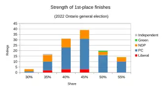 1st-place results analyzed by winning party