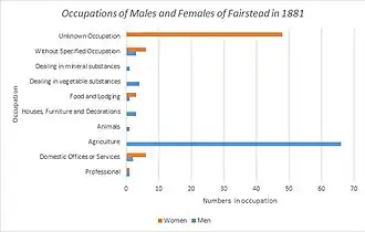 The occupations of both males and females in Fairstead, Essex in 1881, as reported by the 1881 Census of England and Wales
