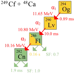 Schematic diagram of oganesson-294 alpha decay, with a half-life of 0.89&nbsp;ms and a decay energy of 11.65&nbsp;MeV. The resulting livermorium-290 decays by alpha decay, with a half-life of 10.0&nbsp;ms and a decay energy of 10.80&nbsp;MeV, to flerovium-286. Flerovium-286 has a half-life of 0.16&nbsp;s and a decay energy of 10.16&nbsp;MeV, and undergoes alpha decay to copernicium-282 with a 0.7 rate of spontaneous fission. Copernicium-282 itself has a half-life of only 1.9&nbsp;ms and has a 1.0 rate of spontaneous fission.