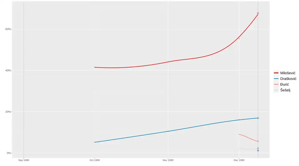 A LOESS graph containing the results of opinion polls conducted for the 1990 Serbian presidential election. Slobodan Milošević, Vuk Drašković, Ivan Đurić, Vojislav Šešelj, Blažo Perović, and Sulejman Ugljanin are displayed on the graph.