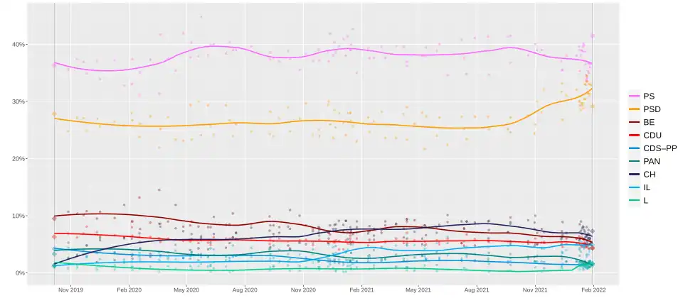 Local Regression of polls conducted since the election