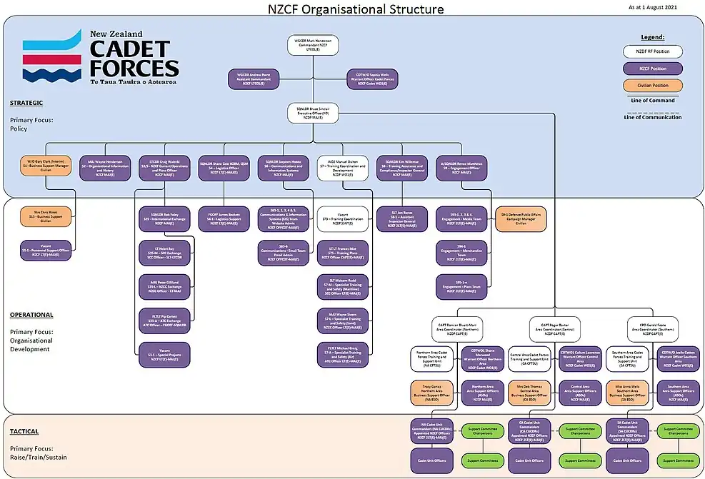 [57] NZCF Structure Chart