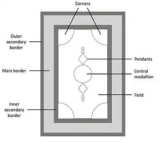 Basic design elements of an Oriental carpet