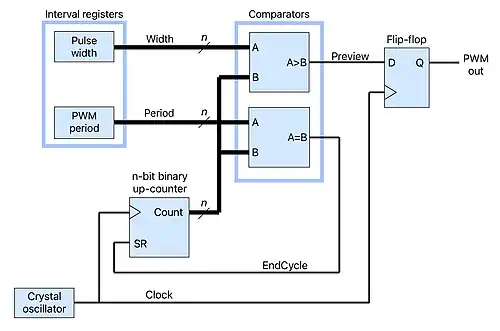 Digital pulse width modulator