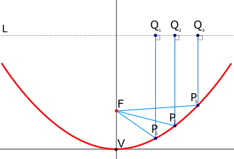 Parallel rays coming into a circular paraboloidal mirror are reflected to the focal point, F, or vice versa