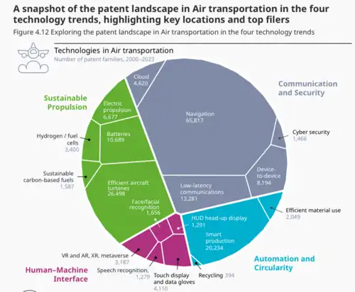 Image 62Technology trends in Air transportation: patent landscape in air transport. (from Aviation)