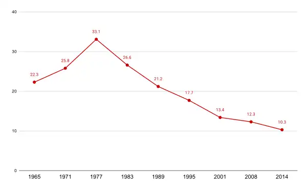 "Percentage of the Ile-de-France population living in a communist city: 1965,22.3%;1971,25.8%;1977,33.1%;1983,26.6%;1989,21.2%;1995,17.1%;2001,13.4%;2008,12.3%;2014,10.3%
