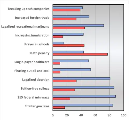 Stricter gun laws, $15 federal minimum wage, and legalized abortion have strong support from liberals. Death penalty has strong support from conservatives and moderate support from liberals. Increasing immigration, single-payer healthcare, and phasing out oil and coal have some support from liberals. Breaking up tech companies, increased foreign trade, and legalized marijuana have mixed support. Prayer in schools has some conservative support.