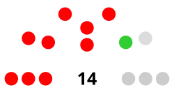 Zambales Provincial Board composition
