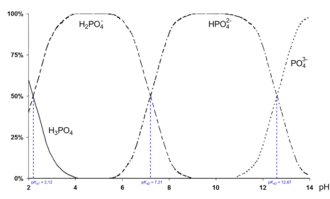 Dissociation diagram of phosphoric acid