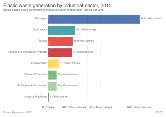 Bar chart showing global plastic waste generation by industrial sector for 2015