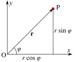Two perpendicular lines (Cartesian coordinate axes) are labeled x (horizontal) and y (vertical). They intersect at the lower left in a point labeled O (the origin). An arrow labeled r runs form the origin to the upper right, ending in a point&nbsp;P. The angle between the x-axis and the vector r is labeled with the Greek letter&nbsp;φ. A vertical line is dropped from P to the x-axis, and the horizontal and vertical segments are labeled "r cosine phi" and "r sine phi", respectively.
