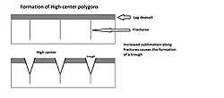 Drawing showing formation of high center polygons. Ice-rich mantle develops a lag deposit. Stresses create cracks. Increased sublimation along cracks causes troughs.