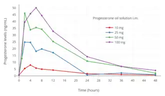 Progesterone levels with a single intramuscular injection of 10, 25, 50, or 100 mg progesterone in oil solution in women.