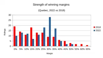 Marginality compared between 2022 and 2018 results