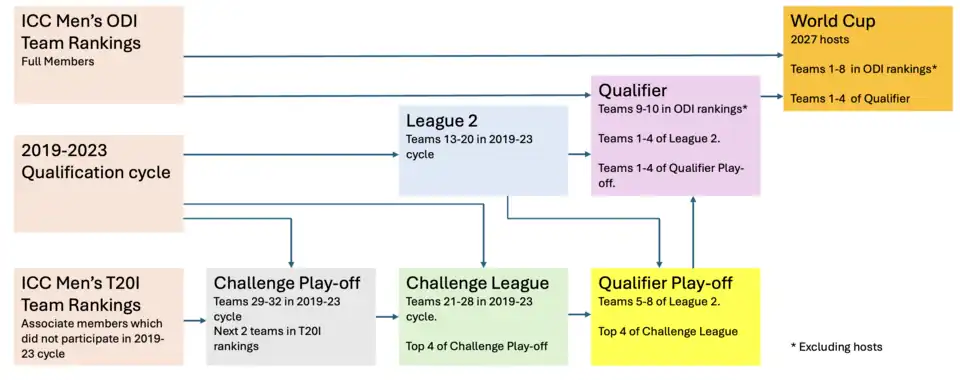 Diagram showing the qualification pathway for the 2027 CWC.