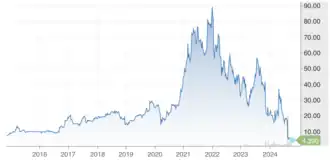 Stock chart of B. Riley Financial (RILY) from 2015 through October 8, 2024. RILY peaked at $88.86 per share on January 2, 2022, and traded at $4.39 per share as of market close on October 8, 2024.