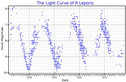The light curve of R Leporis from AAVSO V band data[12]