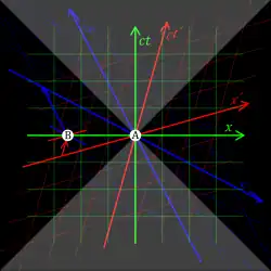 Three pairs of coordinate axes are depicted with the same origin A; in the green frame, the x-axis is horizontal and the ct-axis is vertical; in the red frame, the x′-axis is slightly skewed upwards, and the ct′-axis slightly skewed rightwards, relative to the green axes; in the blue frame, the x″-axis is somewhat skewed downwards, and the ct″-axis somewhat skewed leftwards, relative to the green axes. A point B on the green x-axis, to the left of A, has zero ct, positive ct′, and negative ct″.