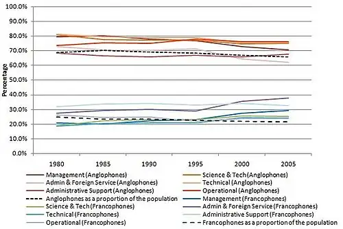 Representation of Francophones and Anglophones in various positions in the public service of Canada 1980-2005