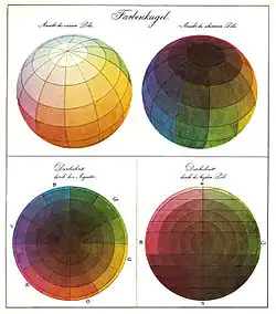 Philipp Otto Runge’s Farbenkugel (color sphere), 1810, showing the surface of the sphere (top two images), and horizontal and vertical cross sections (bottom two images)