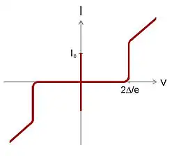 Sketch of the current-voltage curve of a superconducting tunnel junction.