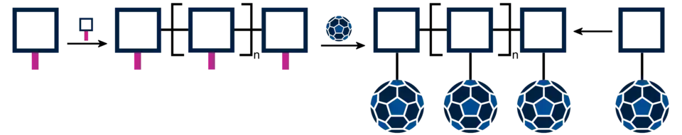 Scheme of synthetic approaches for obtaining fullerene side-chain polymers.