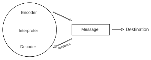 Diagram of the feedback from one's own message