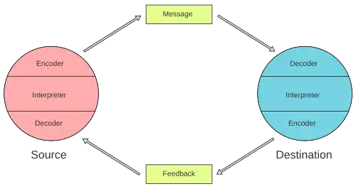 Diagram of the feedback loop in Schramm's model of communication