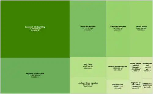Treemap comparing the volume of earth moved by the megaprojects that transformed the landscape in and around Seattle. The Denny and other regrades moved a combined total of more than 35 million cubic yards of earth. Creating Harbor Island involved 7 million cubic yards, while the Ballard Locks project moved 1.6 million, twice that of the Alaskan Way Viaduct replacement tunnel. Straightening the Duwamish River and filling its tideflats was the largest single project, at nearly 22 million cubic yards.