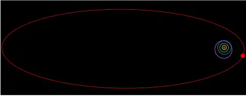 The orbit of Sedna lies well beyond these objects, and extends many times their distances from the Sun