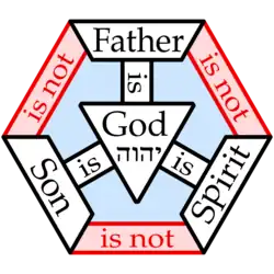 Image 33A compact diagram of the Trinity, known as the "Shield of the Trinity", consisting of God the Father, God the Son (Jesus), and God the Holy Spirit (the Shield is generally not intended to be a schematic diagram of the structure of God, but it presents a series of statements about the relationship between the persons of the Trinity) (from Trinity)