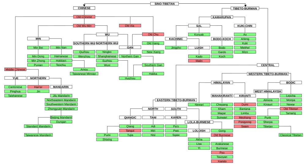 Part of the Sino-Tibetan language family, largely following Thurgood and La Polla (2003).[11] Here, the Monpa and Lepcha languages are shown as sister languages to Old Tibetan (all are grouped into the Bodic languages).