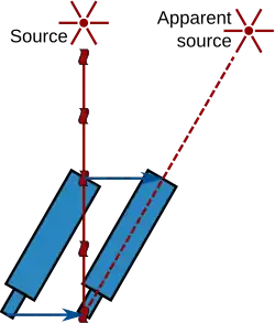 A star emits a light ray that hits the objective of a telescope. While the light travels down the telescope to its eyepiece, the telescope moves to the right. For the light to stay inside the telescope, the telescope must be tilted to the right, causing the distant source to appear at a different location to the right.