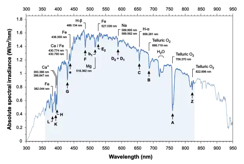 Sun spectral irradiance measured with a calibrated spectrometer (Flame S-XR1-ES, Ocean Insight). The measurement was made on a sunny day on 13&nbsp;June 2022 at noon from Hauterive, Switzerland (47°01′N &nbsp; 6°58′E). For photometry and colorimetry, standard measurements are usually carried out in the range 360–830&nbsp;nm (highlighted area). Correlated color temperature (CCT): 5470&nbsp;K.
