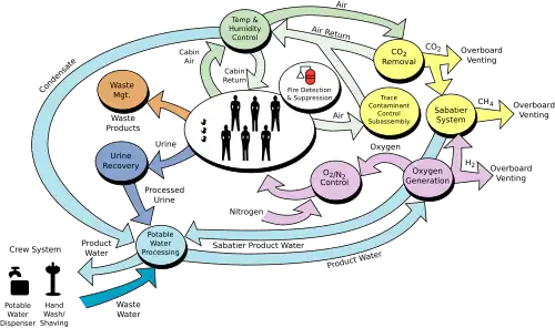A flowchart diagram showing the components of the ISS life support system. See adjacent text for details.