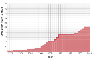 line graph showing adoption of state reptiles over time going up gradually over time, with some stairsteppiness