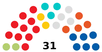 Distribution of seats in the City Council for each political group[3]
