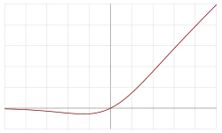 Swish Activation Function