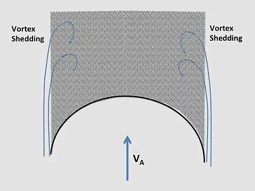 Symmetric spinnaker cross-section with following apparent wind, showing vortex shedding.