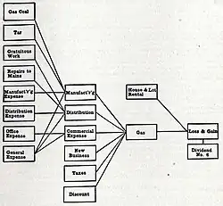 Syracuse Gas Co. Loss & Gain accounts