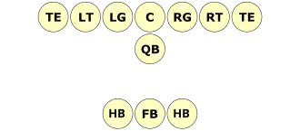 A football play schematic showing the positioning of players in the T formation